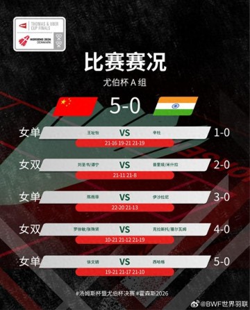 星空体育-国羽苦战拿下第三场5比0 王祉怡险胜前世界冠军|中国队|普萨拉·文卡塔·辛杜|尤伯杯|羽毛球|辛杜_新浪新闻